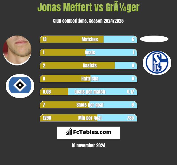 Jonas Meffert vs GrÃ¼ger h2h player stats