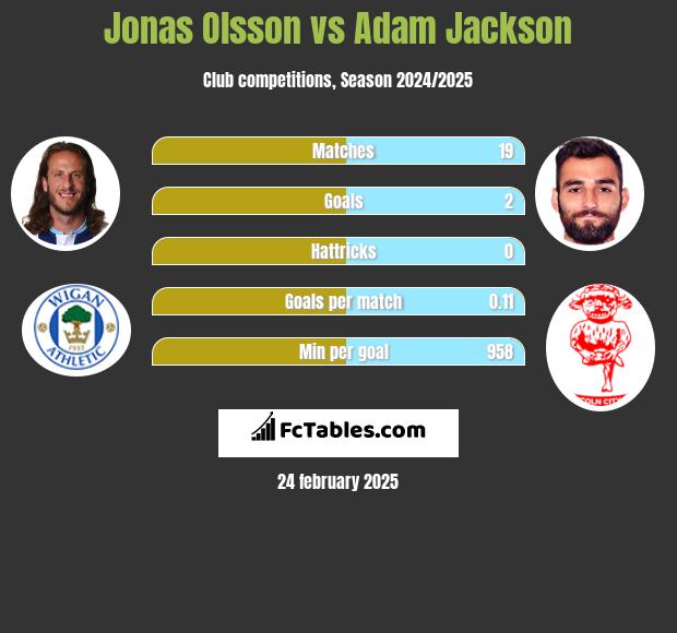 Jonas Olsson vs Adam Jackson h2h player stats