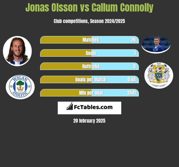 Jonas Olsson vs Callum Connolly h2h player stats