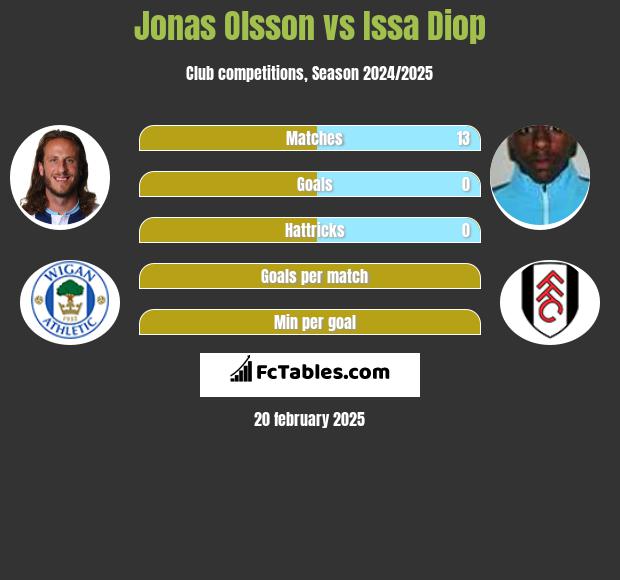 Jonas Olsson vs Issa Diop h2h player stats