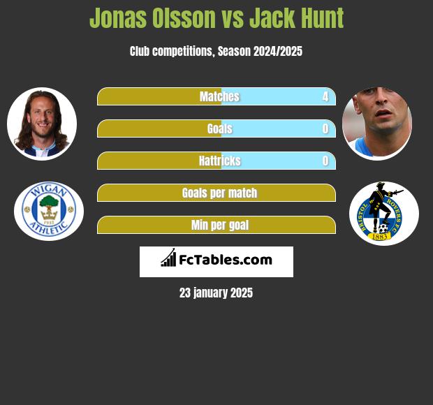 Jonas Olsson vs Jack Hunt h2h player stats