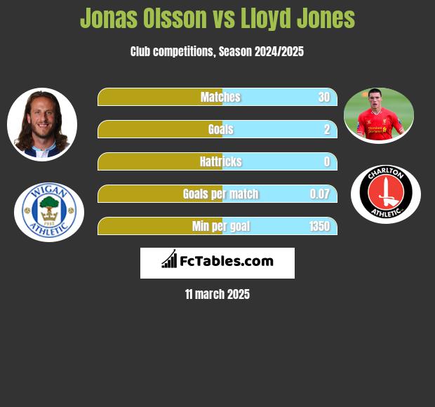 Jonas Olsson vs Lloyd Jones h2h player stats