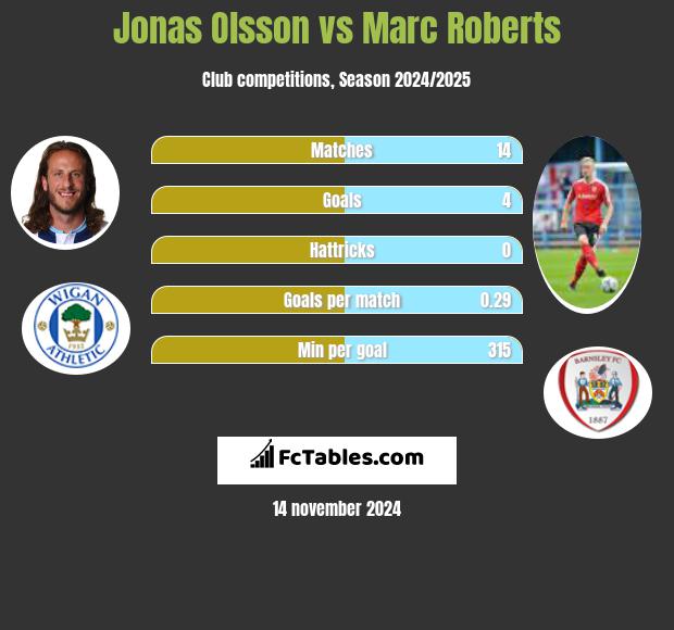 Jonas Olsson vs Marc Roberts h2h player stats