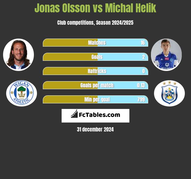 Jonas Olsson vs Michal Helik h2h player stats