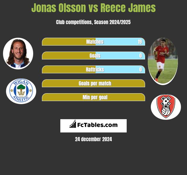 Jonas Olsson vs Reece James h2h player stats