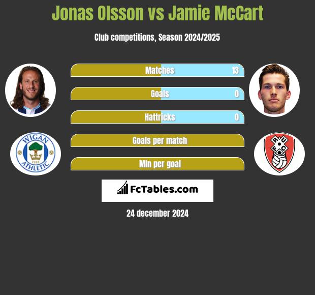 Jonas Olsson vs Jamie McCart h2h player stats