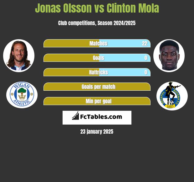 Jonas Olsson vs Clinton Mola h2h player stats