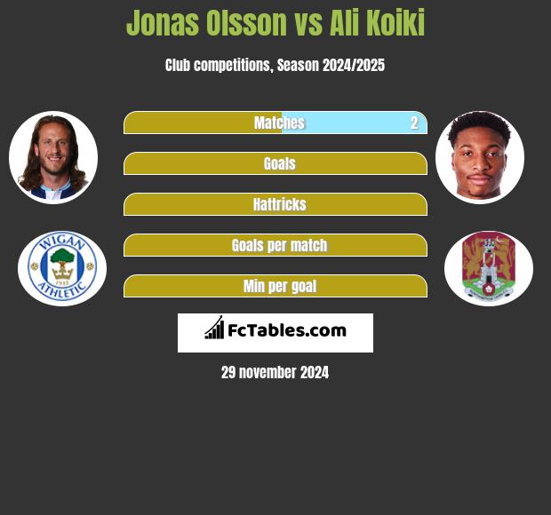 Jonas Olsson vs Ali Koiki h2h player stats