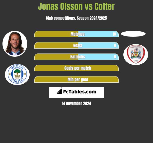 Jonas Olsson vs Cotter h2h player stats