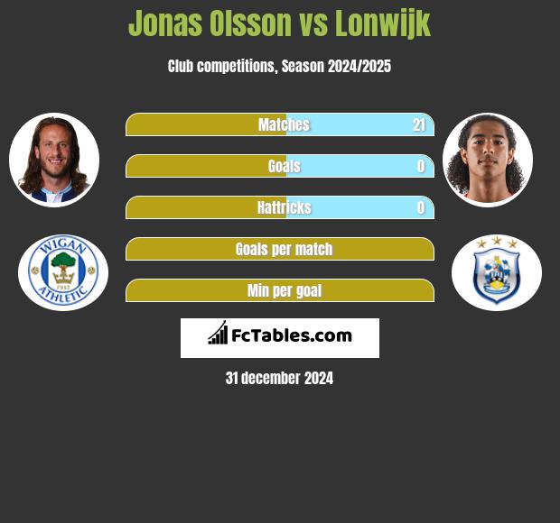 Jonas Olsson vs Lonwijk h2h player stats