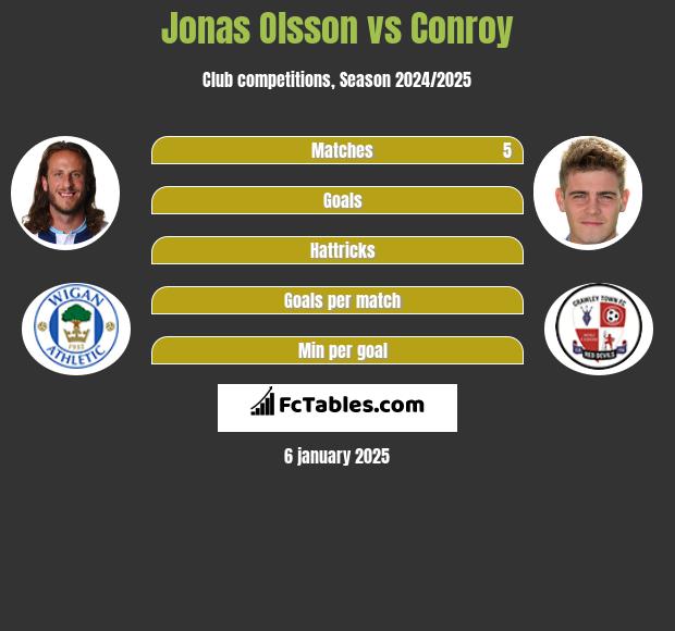 Jonas Olsson vs Conroy h2h player stats