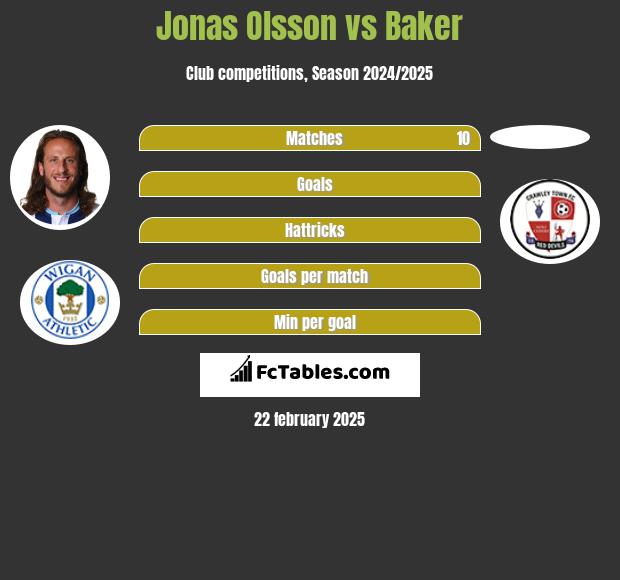 Jonas Olsson vs Baker h2h player stats