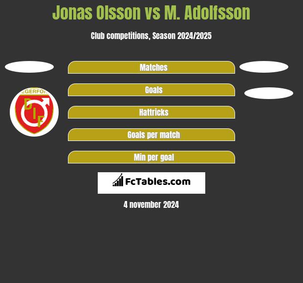 Jonas Olsson vs M. Adolfsson h2h player stats