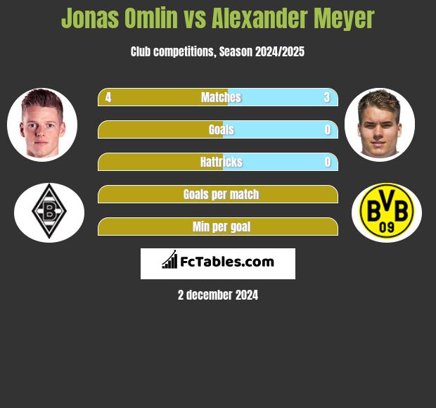 Jonas Omlin vs Alexander Meyer h2h player stats