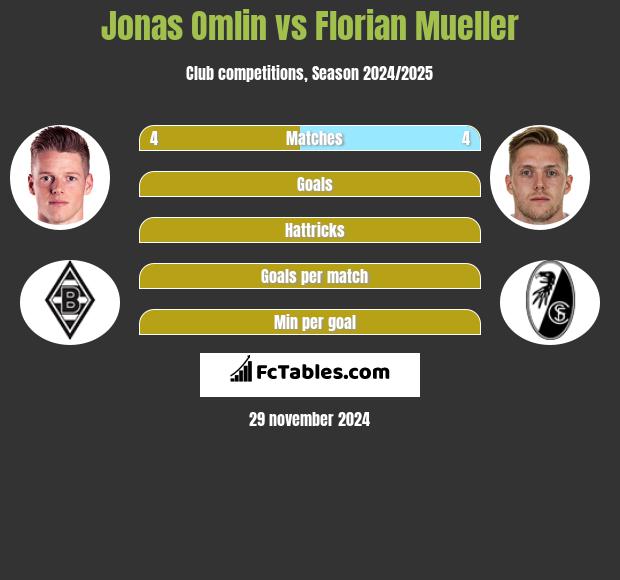 Jonas Omlin vs Florian Mueller h2h player stats