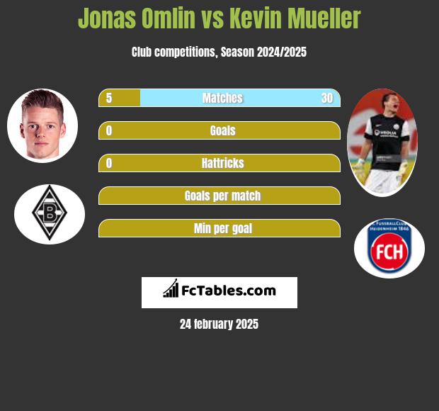 Jonas Omlin vs Kevin Mueller h2h player stats