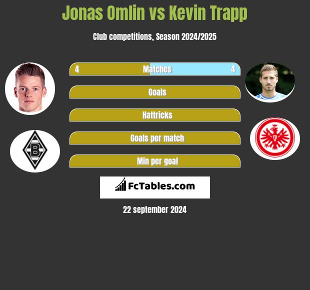 Jonas Omlin vs Kevin Trapp h2h player stats