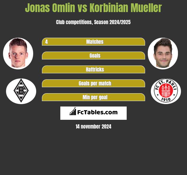 Jonas Omlin vs Korbinian Mueller h2h player stats