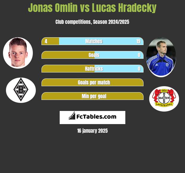 Jonas Omlin vs Lucas Hradecky h2h player stats