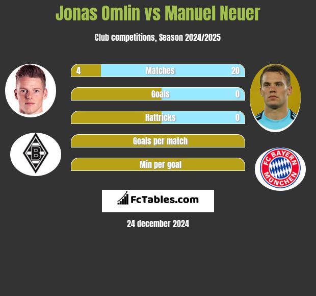 Jonas Omlin vs Manuel Neuer h2h player stats