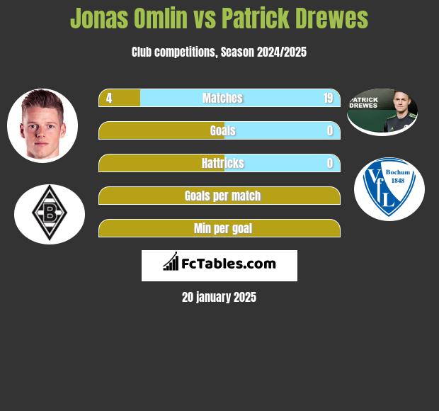 Jonas Omlin vs Patrick Drewes h2h player stats