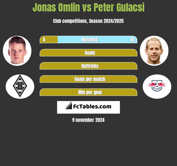 Jonas Omlin vs Peter Gulacsi h2h player stats