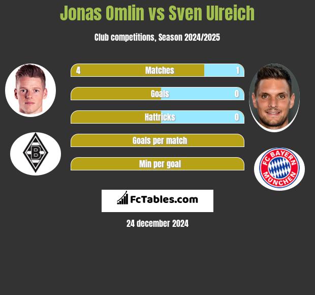 Jonas Omlin vs Sven Ulreich h2h player stats