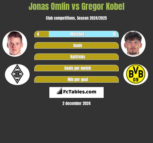 Jonas Omlin vs Gregor Kobel h2h player stats