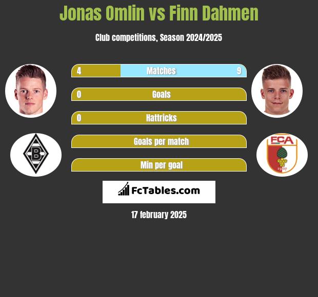 Jonas Omlin vs Finn Dahmen h2h player stats