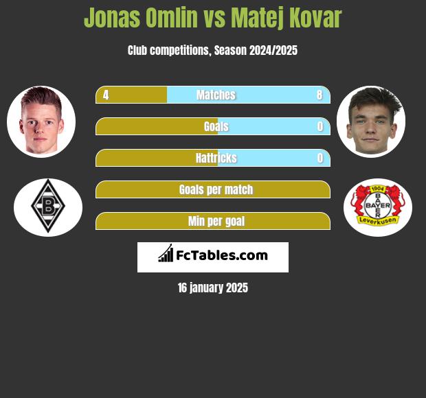 Jonas Omlin vs Matej Kovar h2h player stats