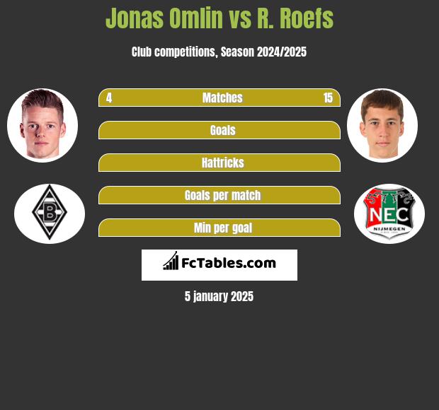 Jonas Omlin vs R. Roefs h2h player stats