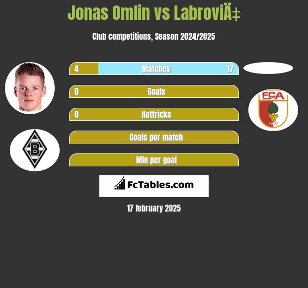 Jonas Omlin vs LabroviÄ‡ h2h player stats