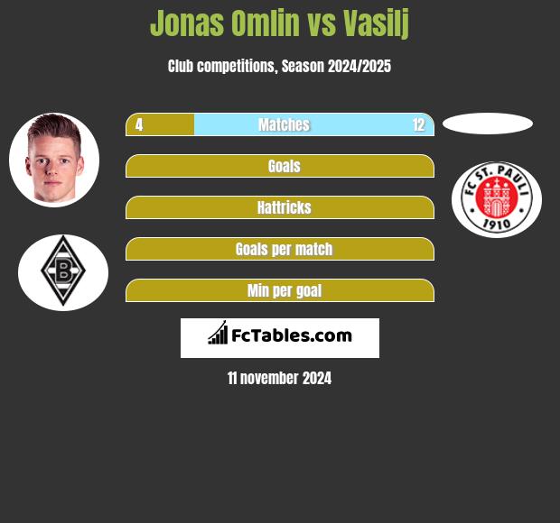 Jonas Omlin vs Vasilj h2h player stats