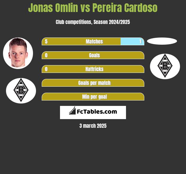 Jonas Omlin vs Pereira Cardoso h2h player stats