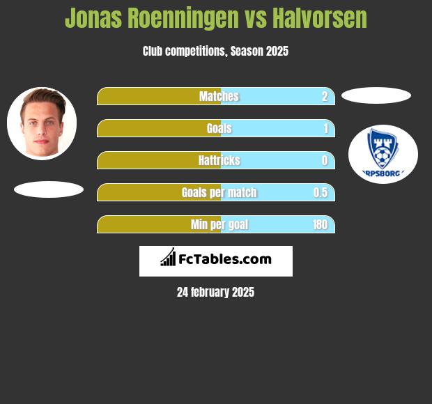 Jonas Roenningen vs Halvorsen h2h player stats