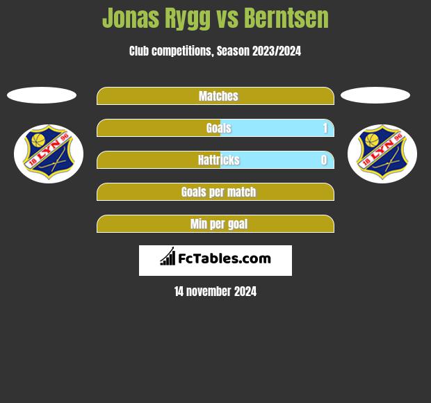 Jonas Rygg vs Berntsen h2h player stats