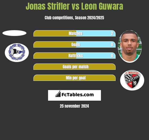 Jonas Strifler vs Leon Guwara h2h player stats