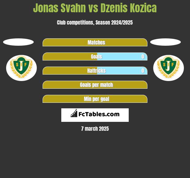 Jonas Svahn vs Dzenis Kozica h2h player stats