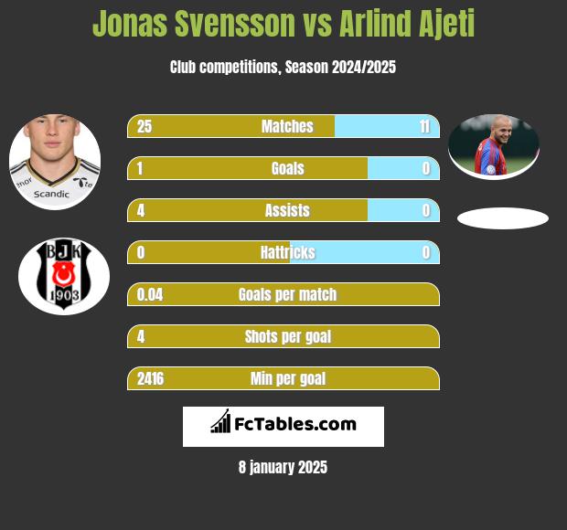 Jonas Svensson vs Arlind Ajeti h2h player stats