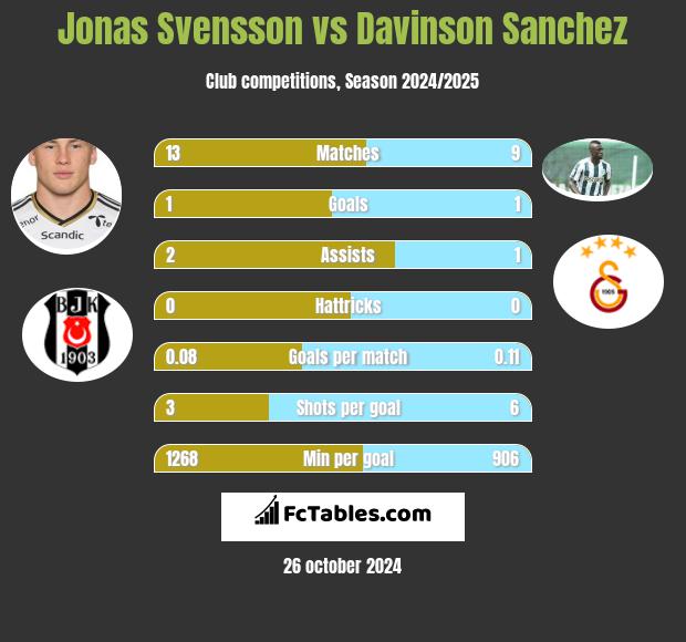 Jonas Svensson vs Davinson Sanchez h2h player stats