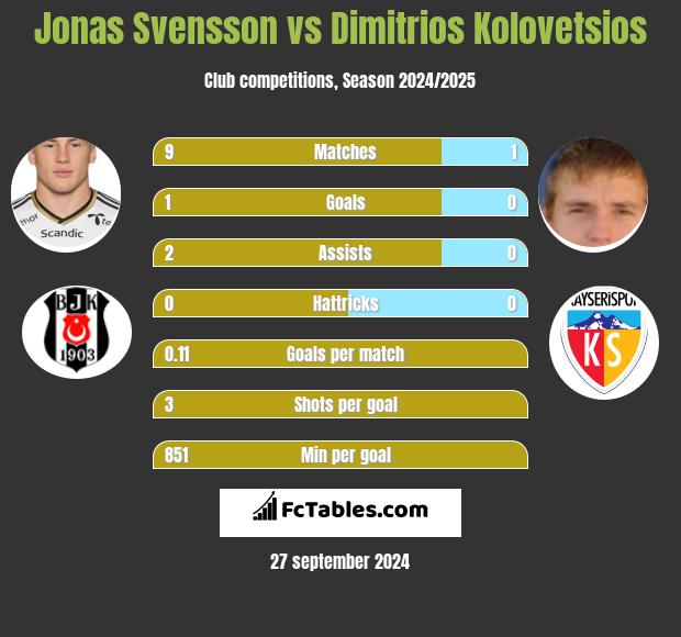 Jonas Svensson vs Dimitrios Kolovetsios h2h player stats