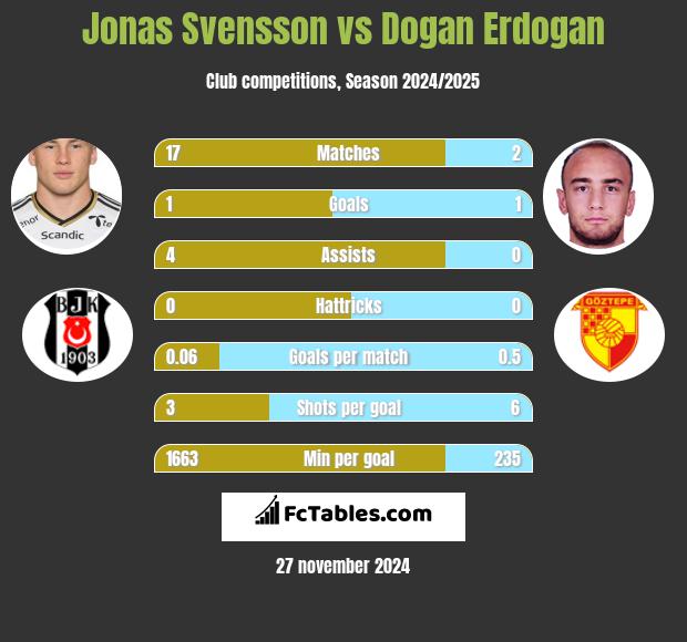 Jonas Svensson vs Dogan Erdogan h2h player stats