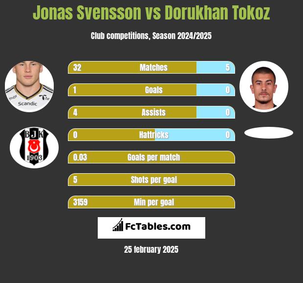 Jonas Svensson vs Dorukhan Tokoz h2h player stats