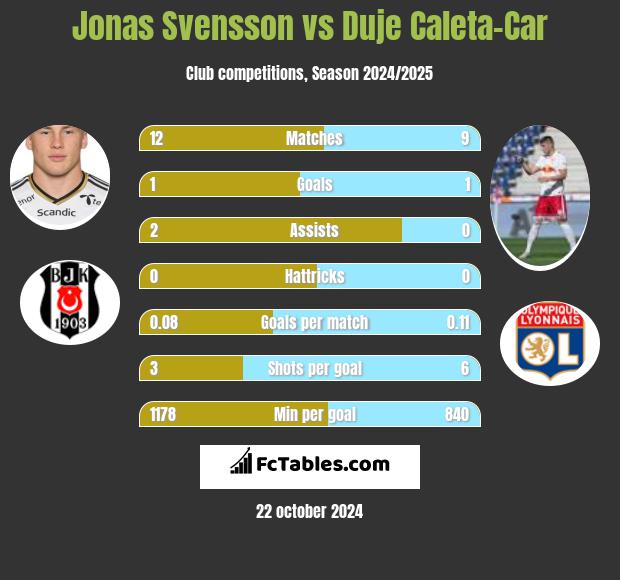 Jonas Svensson vs Duje Caleta-Car h2h player stats