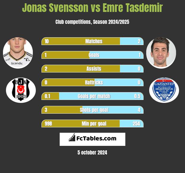 Jonas Svensson vs Emre Tasdemir h2h player stats