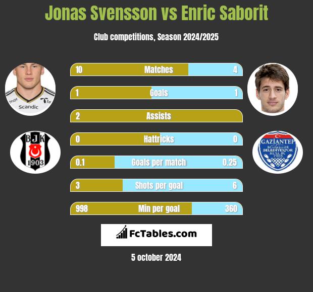 Jonas Svensson vs Enric Saborit h2h player stats