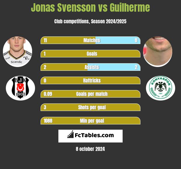 Jonas Svensson vs Guilherme h2h player stats