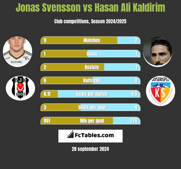 Jonas Svensson vs Hasan Ali Kaldirim h2h player stats