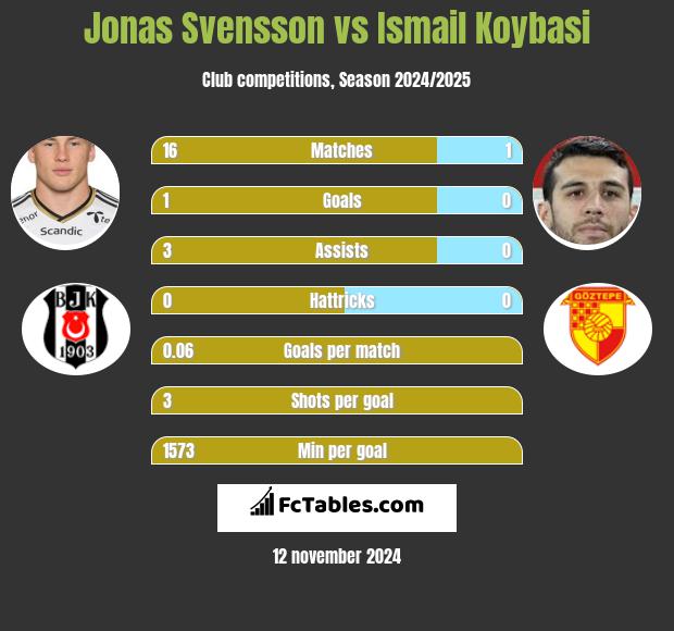 Jonas Svensson vs Ismail Koybasi h2h player stats