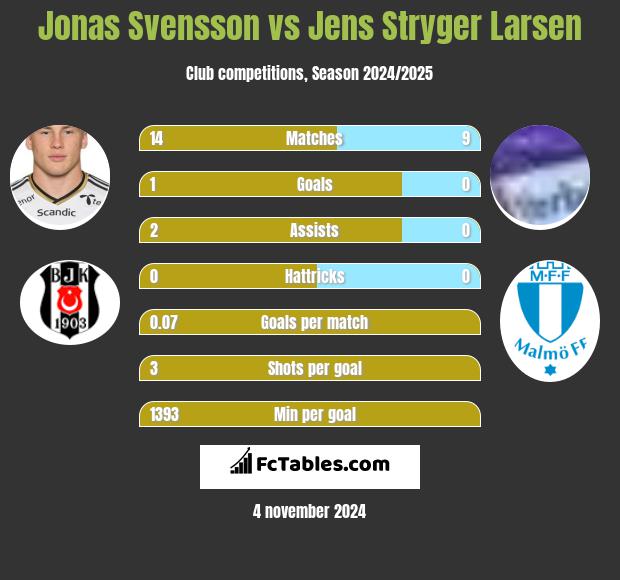 Jonas Svensson vs Jens Stryger Larsen h2h player stats